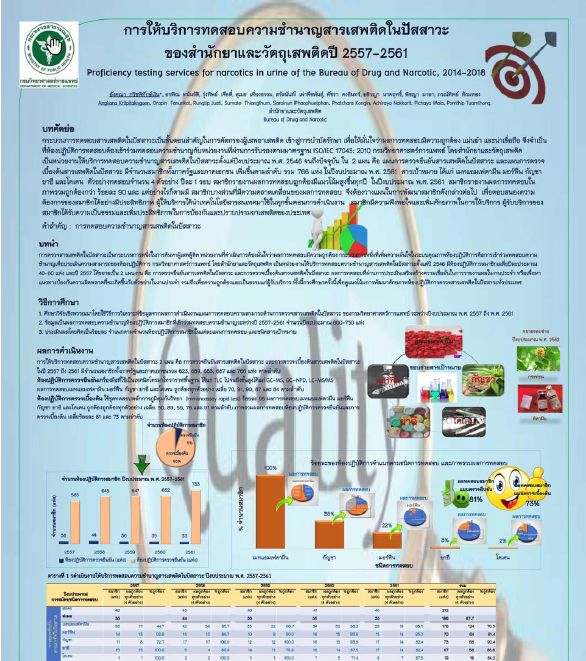 Proficiency testing services for narcotics in urine of the Bureau of Drug and Narcotic, 2014-2018
